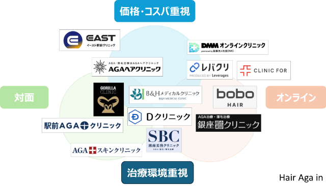 AGAクリニックのポジショニングマップ